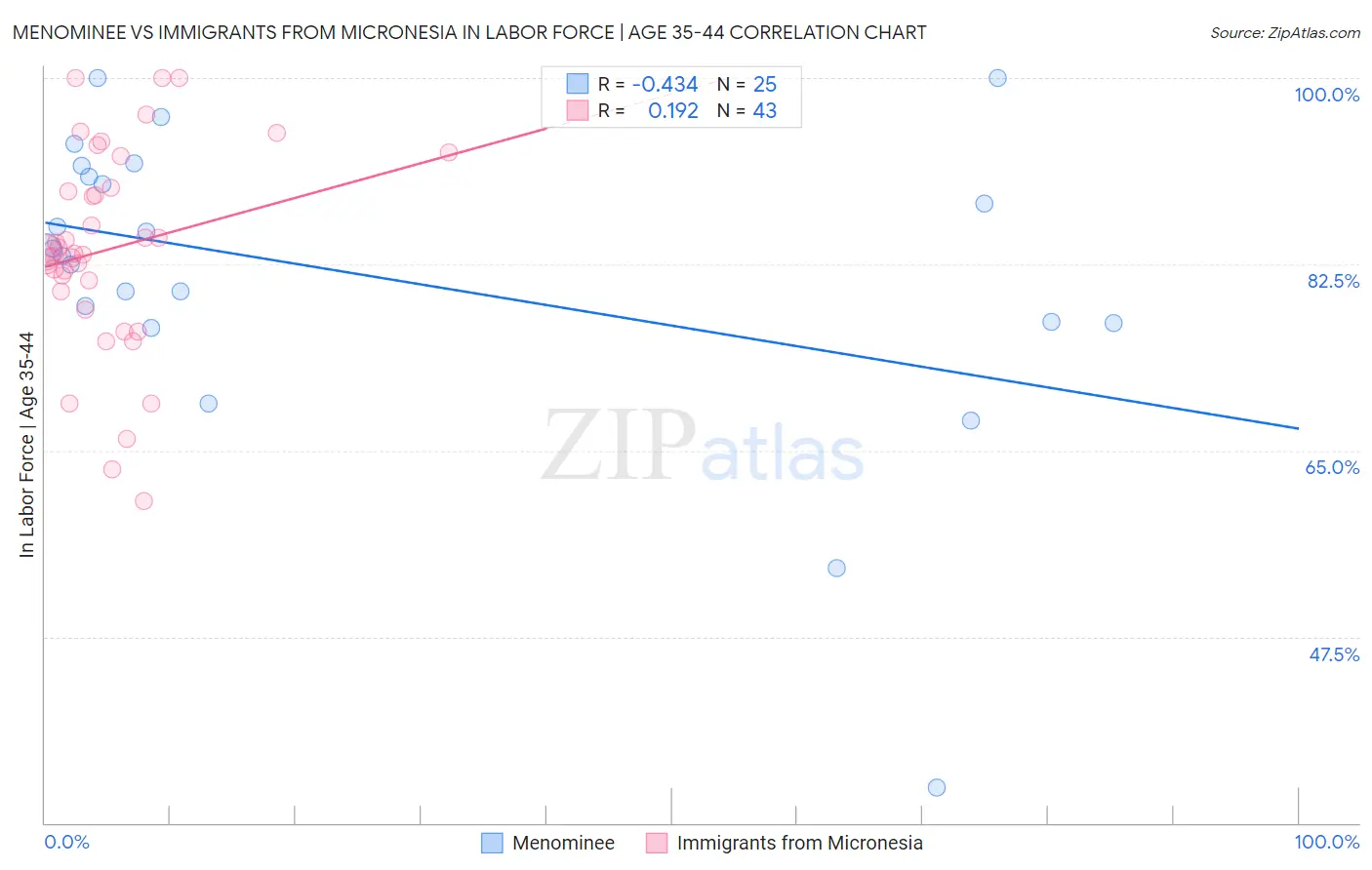 Menominee vs Immigrants from Micronesia In Labor Force | Age 35-44