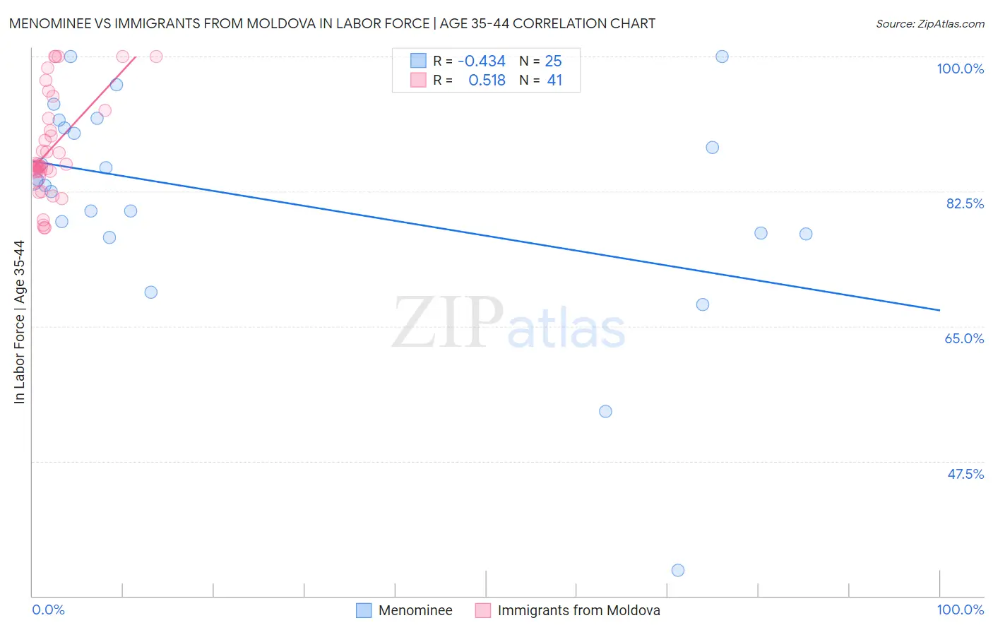 Menominee vs Immigrants from Moldova In Labor Force | Age 35-44