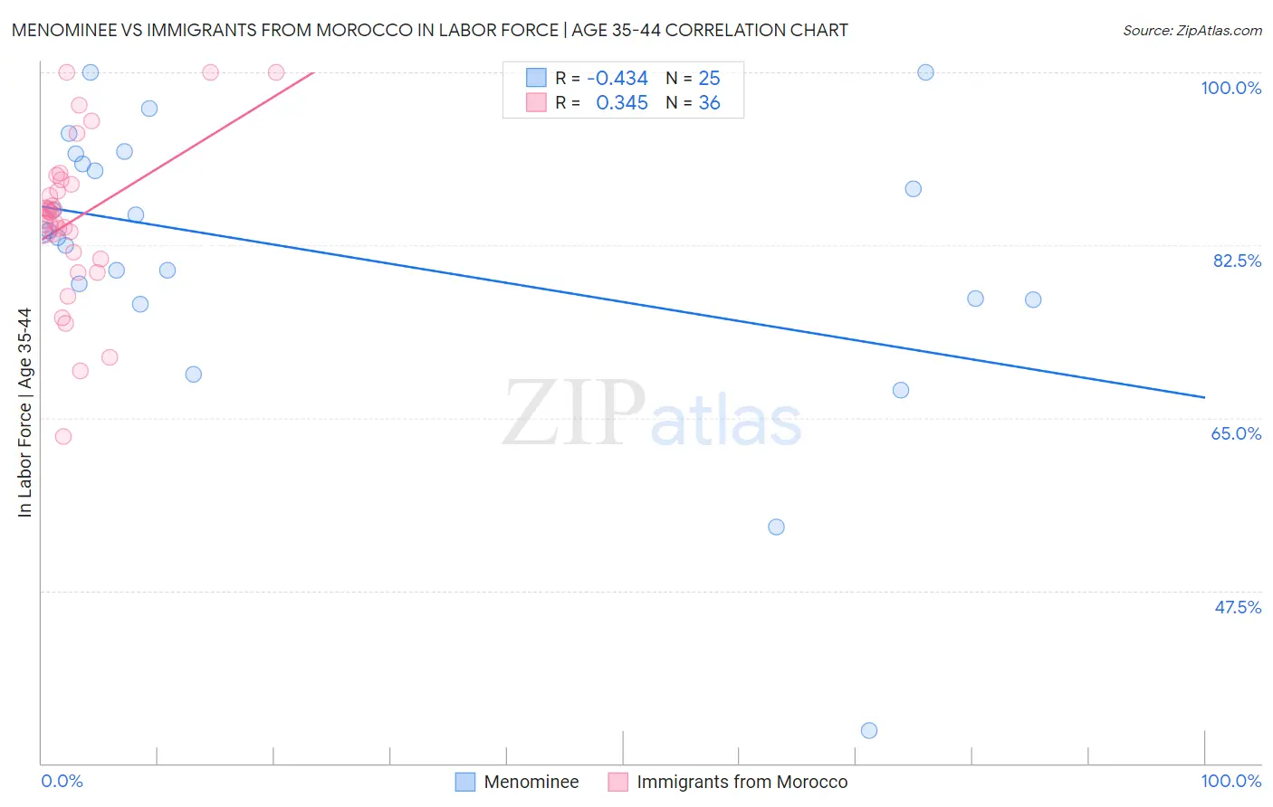 Menominee vs Immigrants from Morocco In Labor Force | Age 35-44