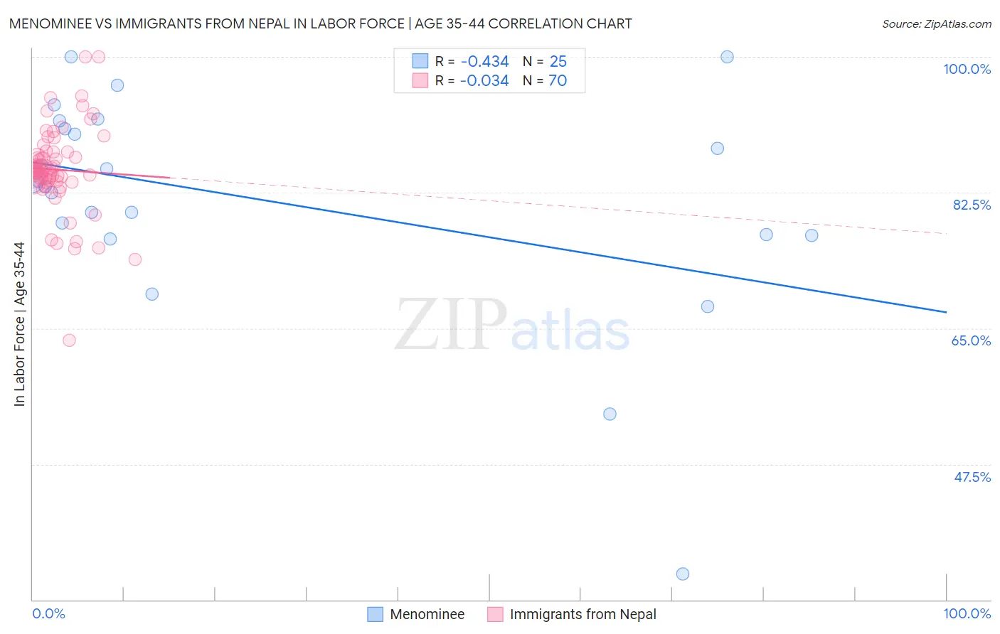 Menominee vs Immigrants from Nepal In Labor Force | Age 35-44