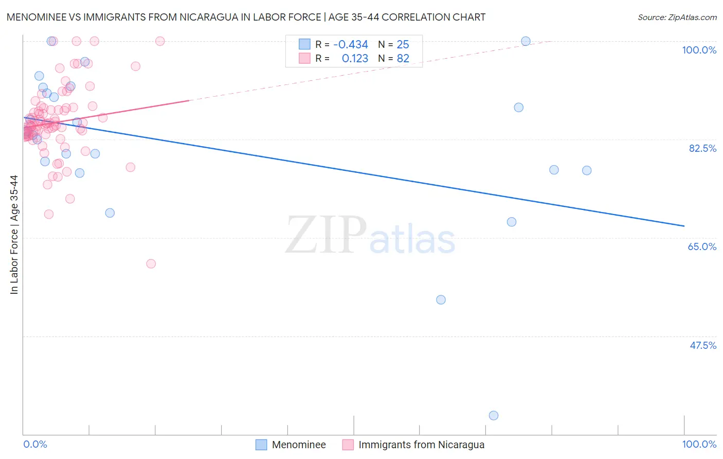 Menominee vs Immigrants from Nicaragua In Labor Force | Age 35-44