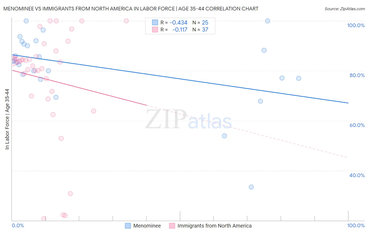 Menominee vs Immigrants from North America In Labor Force | Age 35-44