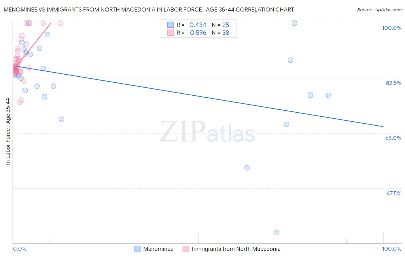 Menominee vs Immigrants from North Macedonia In Labor Force | Age 35-44