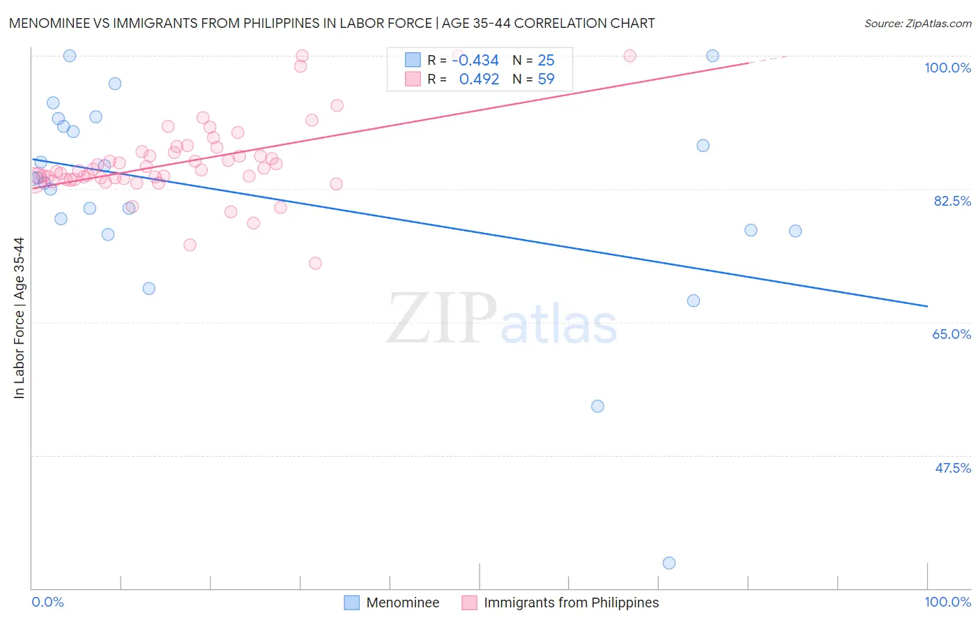 Menominee vs Immigrants from Philippines In Labor Force | Age 35-44