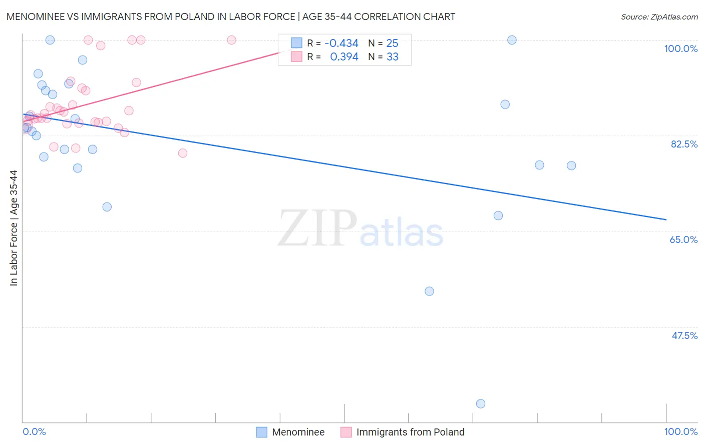 Menominee vs Immigrants from Poland In Labor Force | Age 35-44