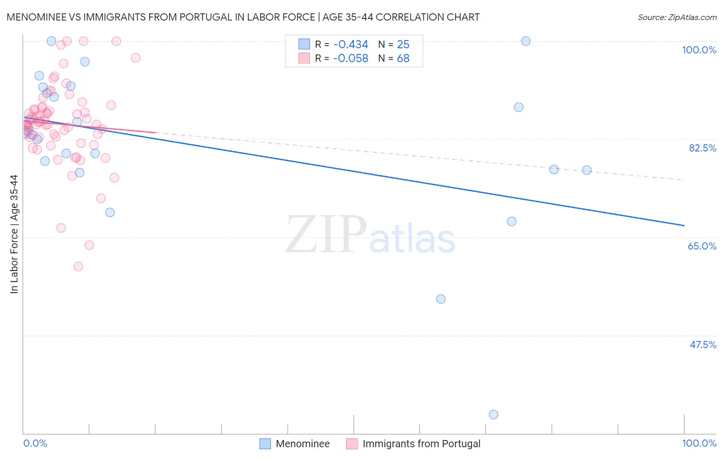 Menominee vs Immigrants from Portugal In Labor Force | Age 35-44