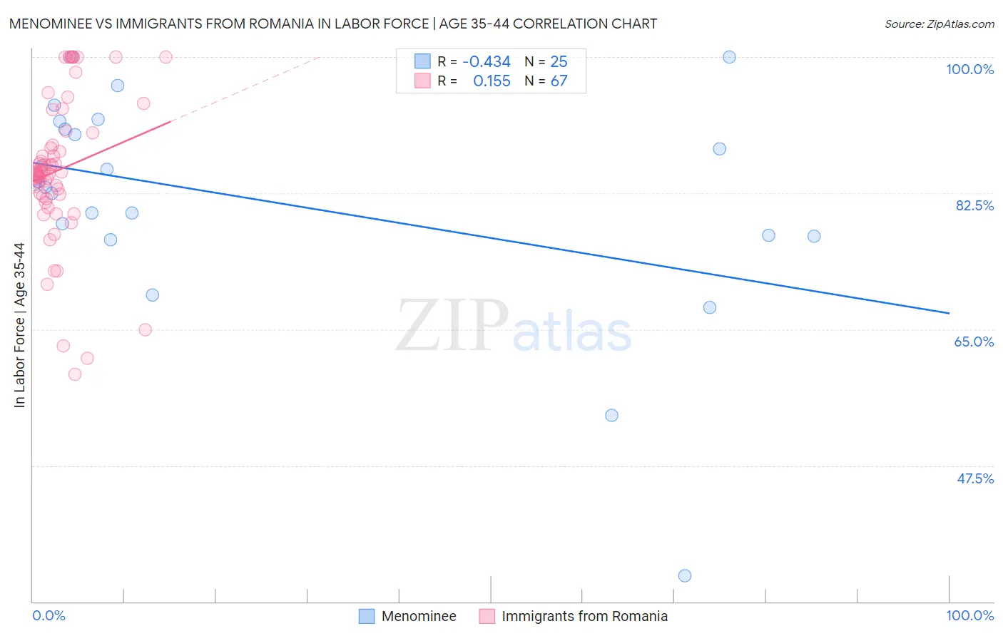 Menominee vs Immigrants from Romania In Labor Force | Age 35-44