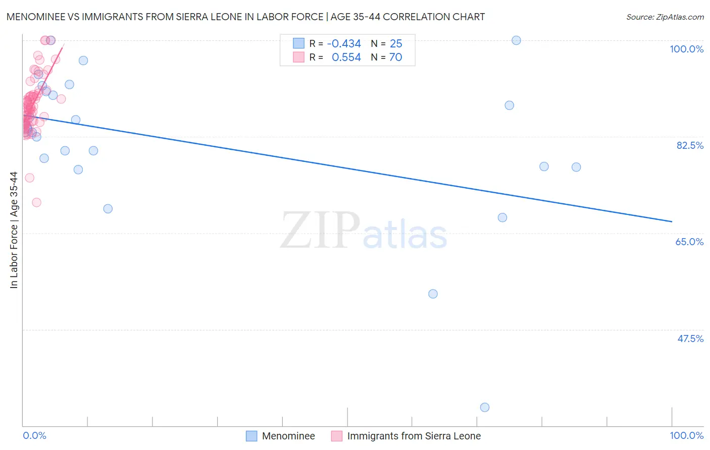 Menominee vs Immigrants from Sierra Leone In Labor Force | Age 35-44
