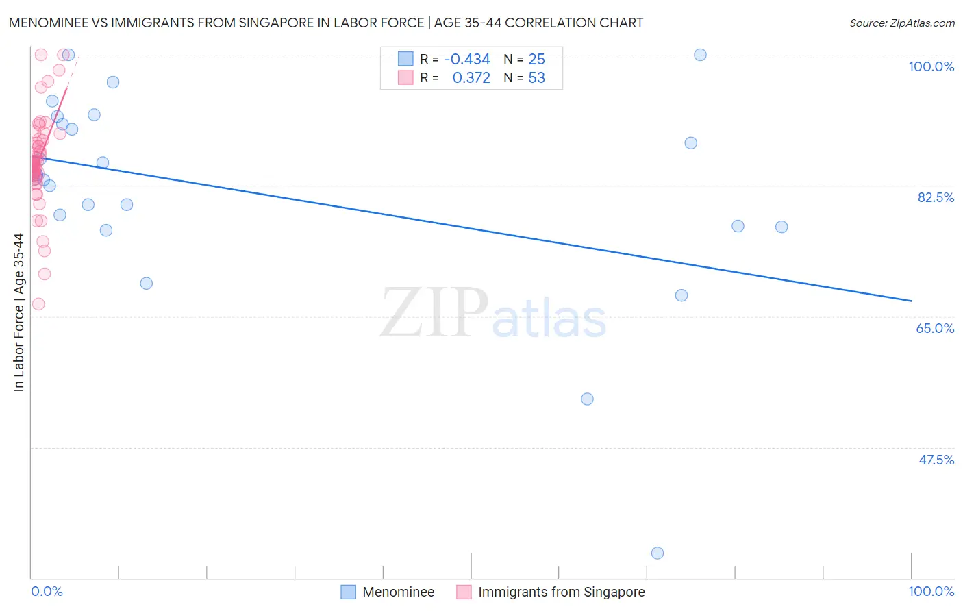 Menominee vs Immigrants from Singapore In Labor Force | Age 35-44