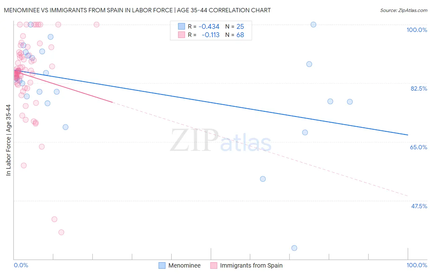 Menominee vs Immigrants from Spain In Labor Force | Age 35-44