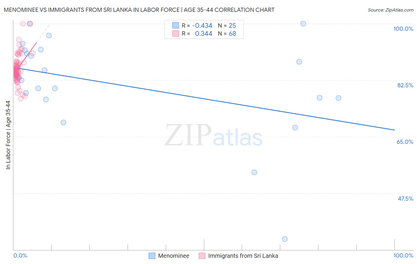 Menominee vs Immigrants from Sri Lanka In Labor Force | Age 35-44