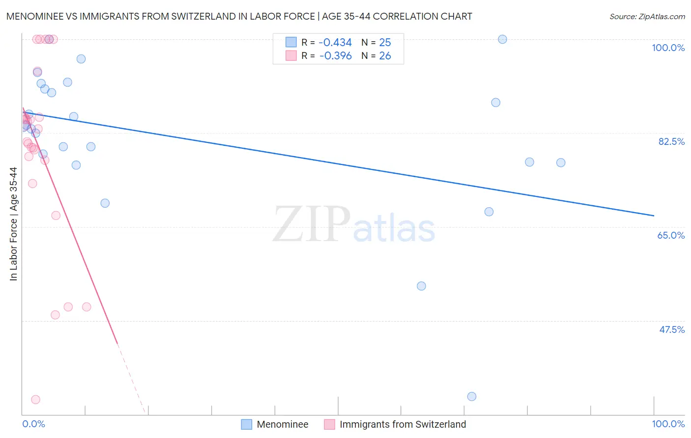Menominee vs Immigrants from Switzerland In Labor Force | Age 35-44
