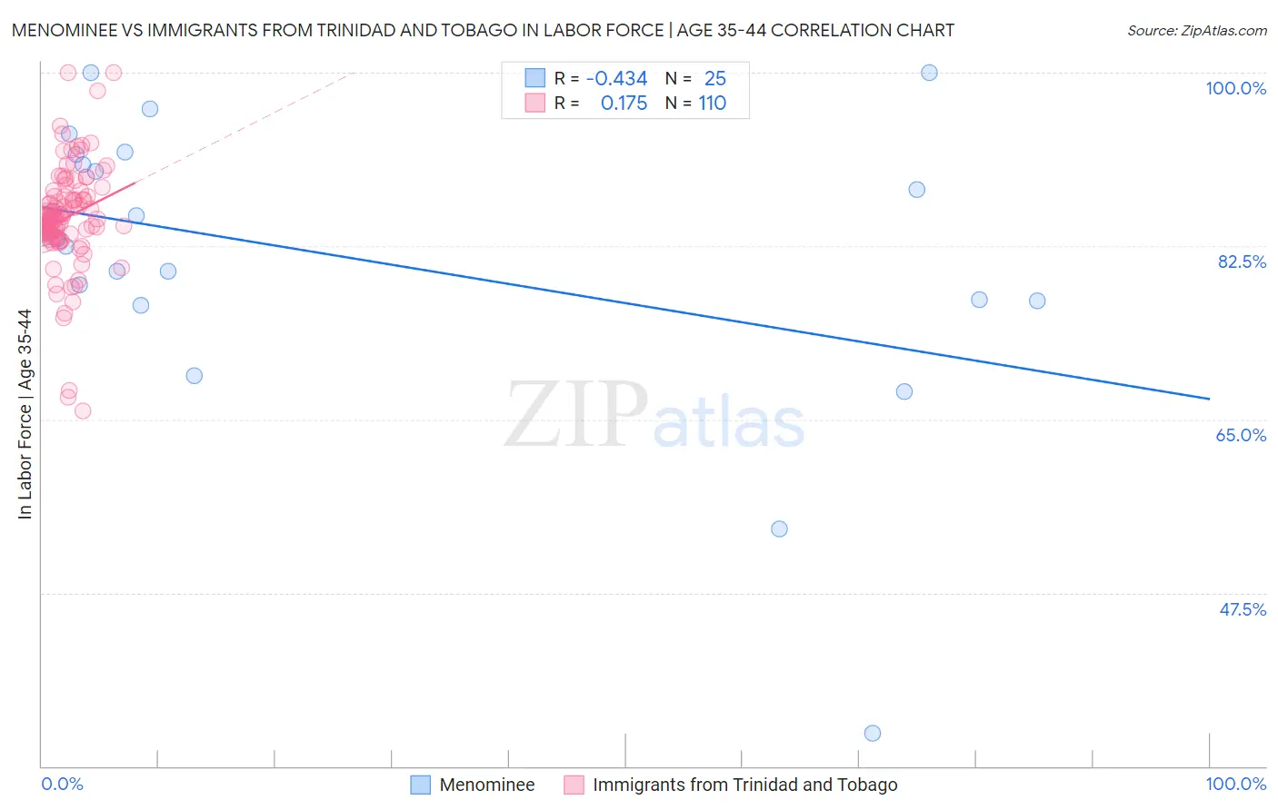 Menominee vs Immigrants from Trinidad and Tobago In Labor Force | Age 35-44