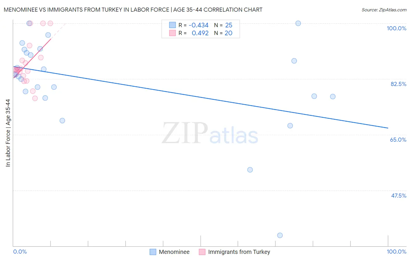 Menominee vs Immigrants from Turkey In Labor Force | Age 35-44