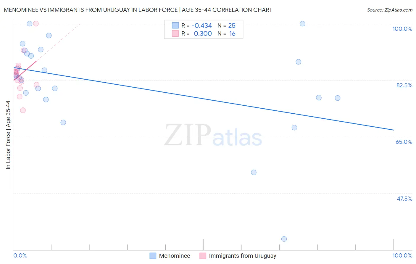 Menominee vs Immigrants from Uruguay In Labor Force | Age 35-44