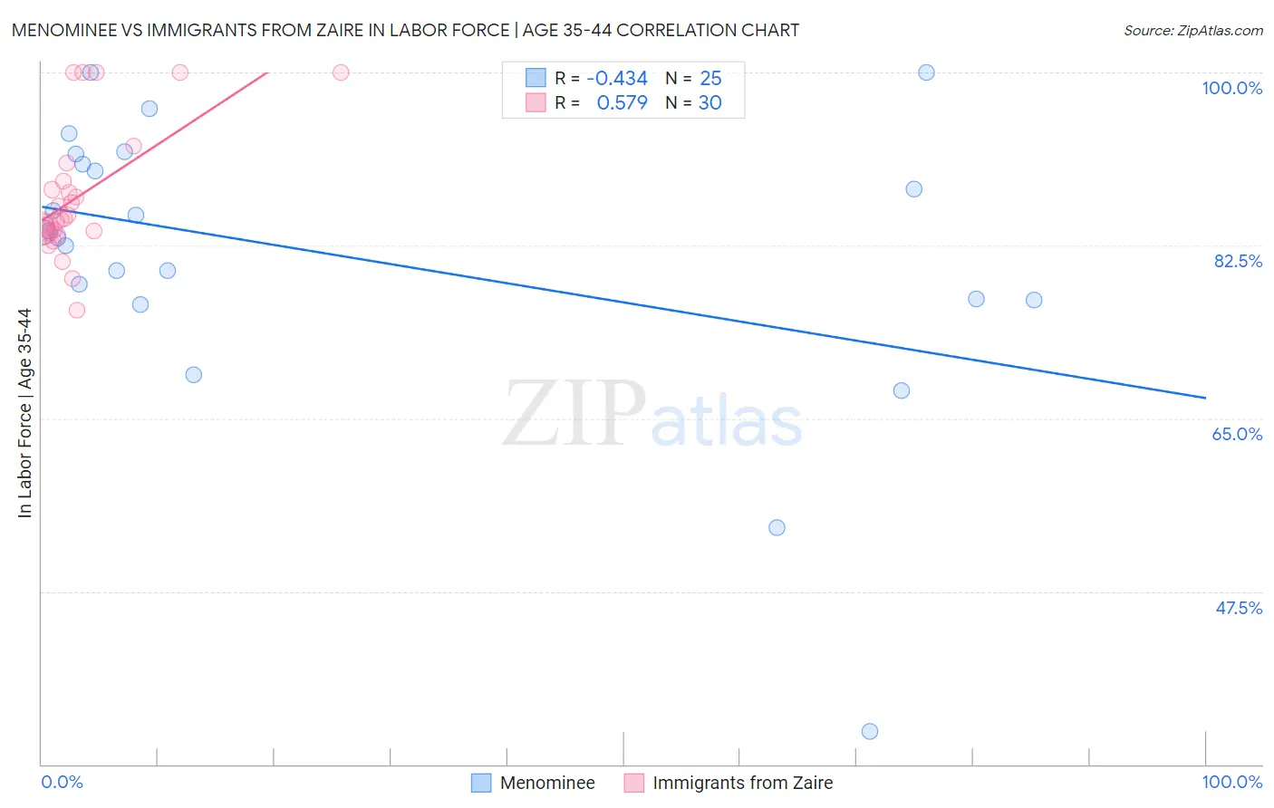 Menominee vs Immigrants from Zaire In Labor Force | Age 35-44