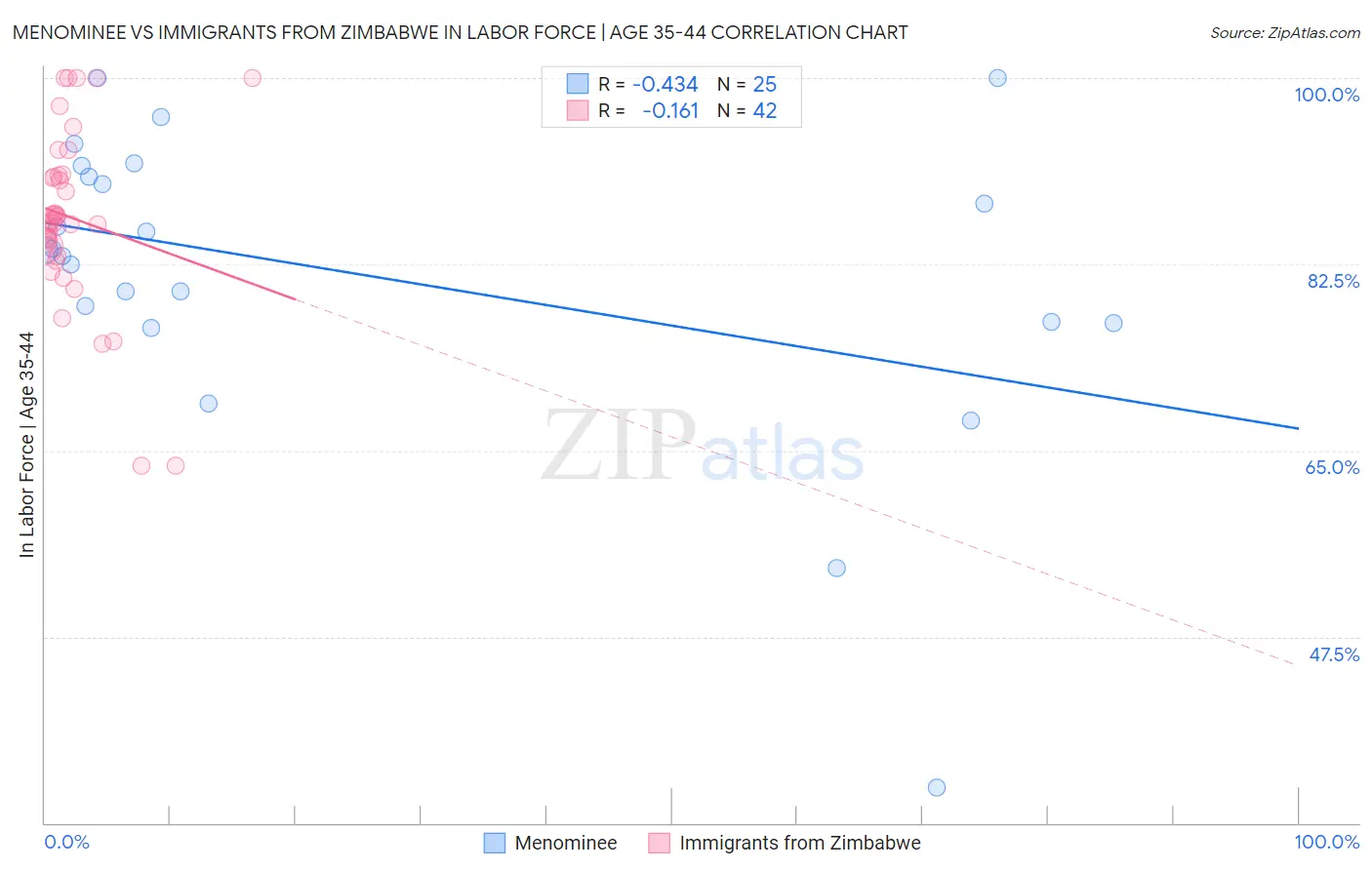 Menominee vs Immigrants from Zimbabwe In Labor Force | Age 35-44