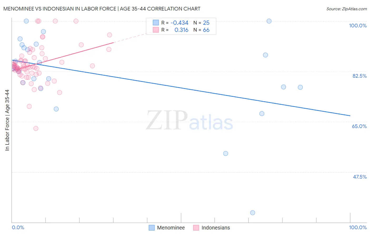 Menominee vs Indonesian In Labor Force | Age 35-44