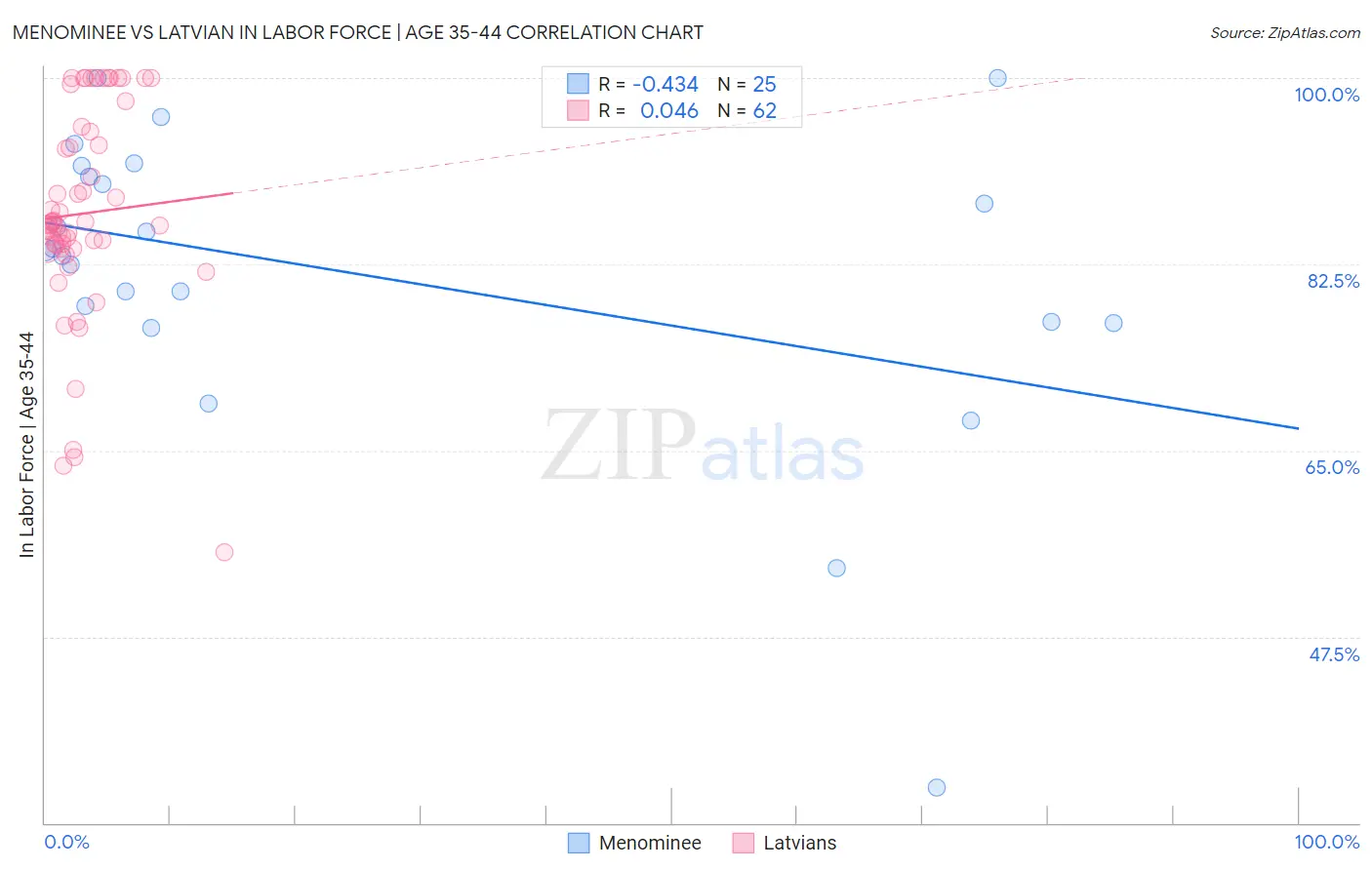 Menominee vs Latvian In Labor Force | Age 35-44