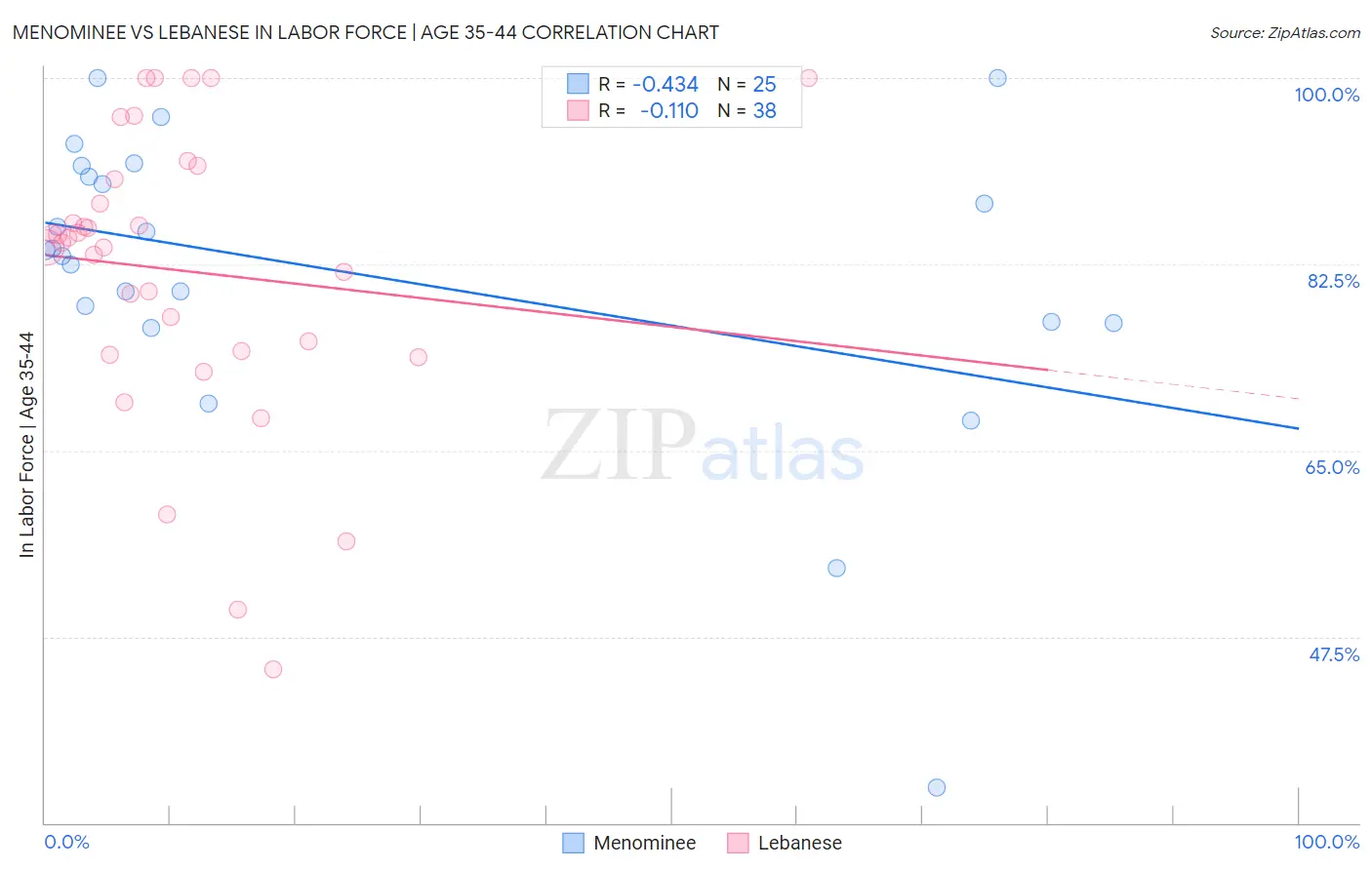 Menominee vs Lebanese In Labor Force | Age 35-44