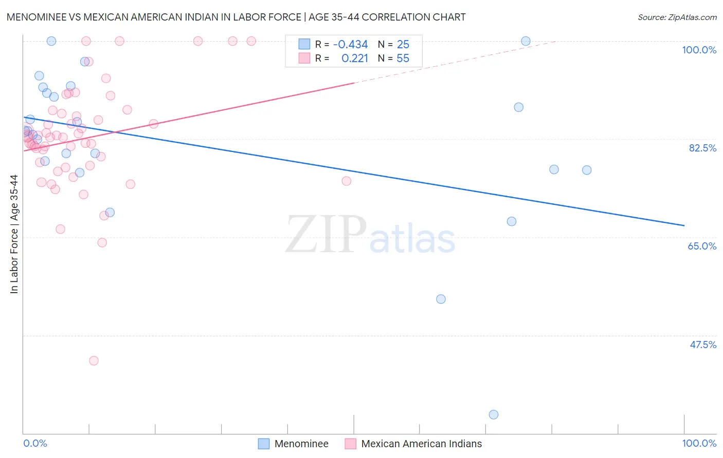 Menominee vs Mexican American Indian In Labor Force | Age 35-44