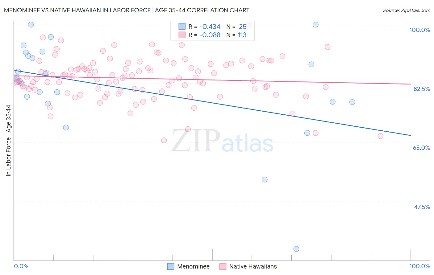 Menominee vs Native Hawaiian In Labor Force | Age 35-44