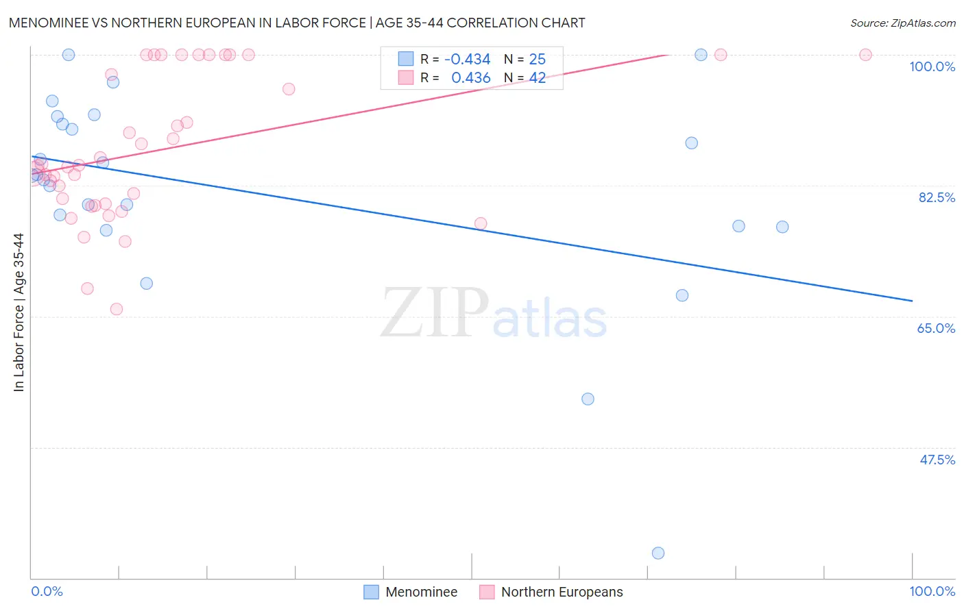 Menominee vs Northern European In Labor Force | Age 35-44