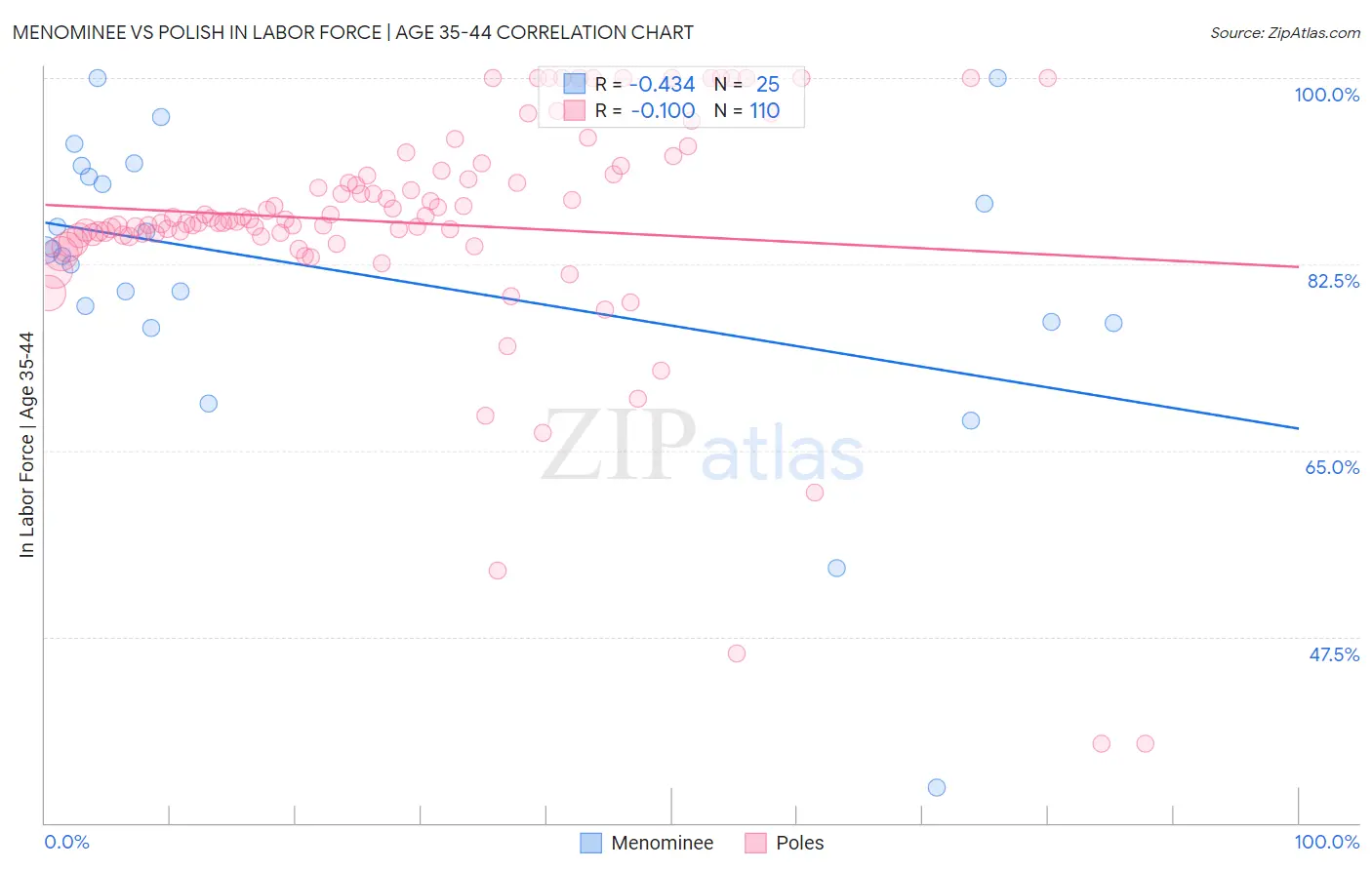 Menominee vs Polish In Labor Force | Age 35-44