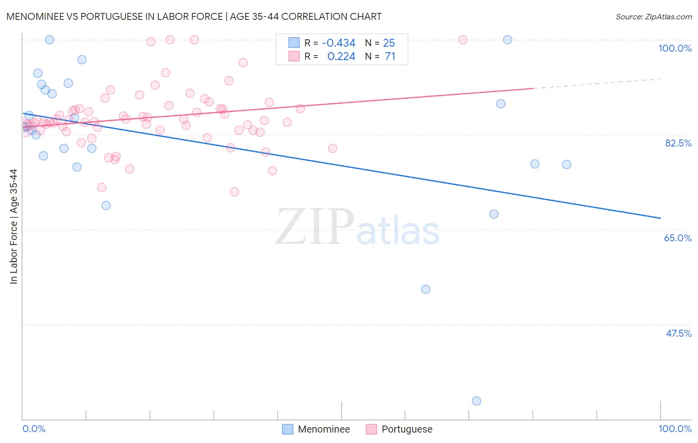 Menominee vs Portuguese In Labor Force | Age 35-44