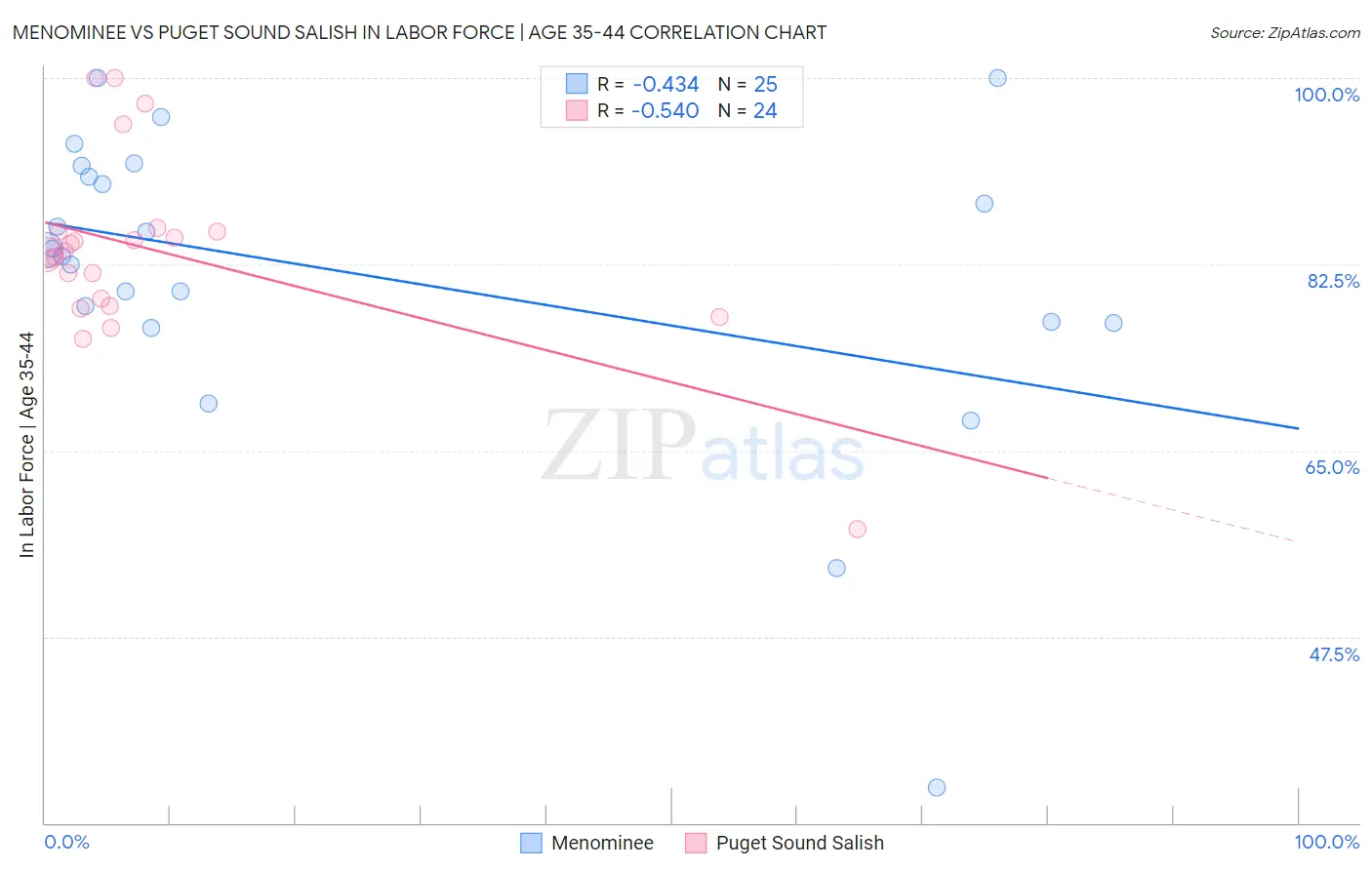 Menominee vs Puget Sound Salish In Labor Force | Age 35-44