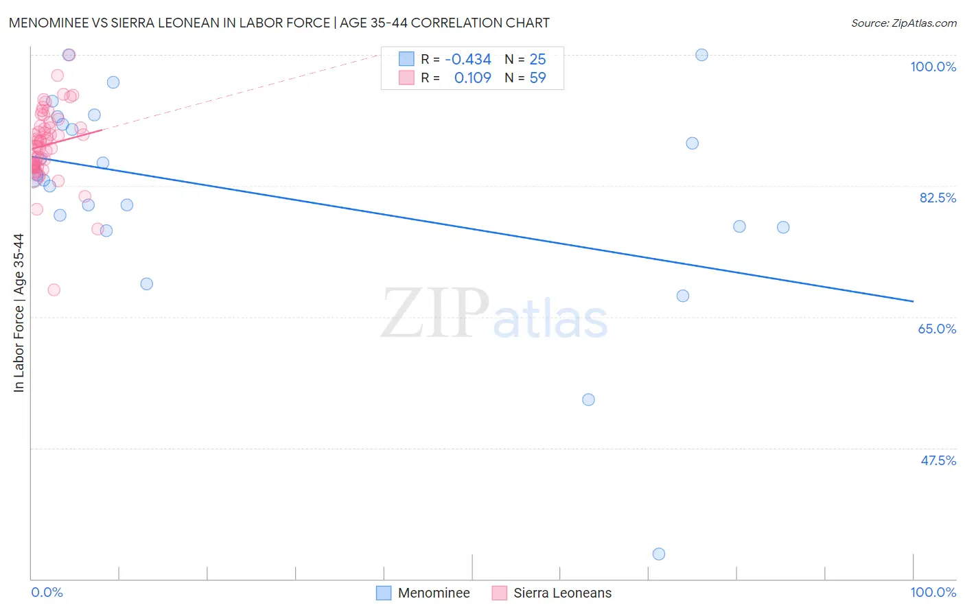 Menominee vs Sierra Leonean In Labor Force | Age 35-44