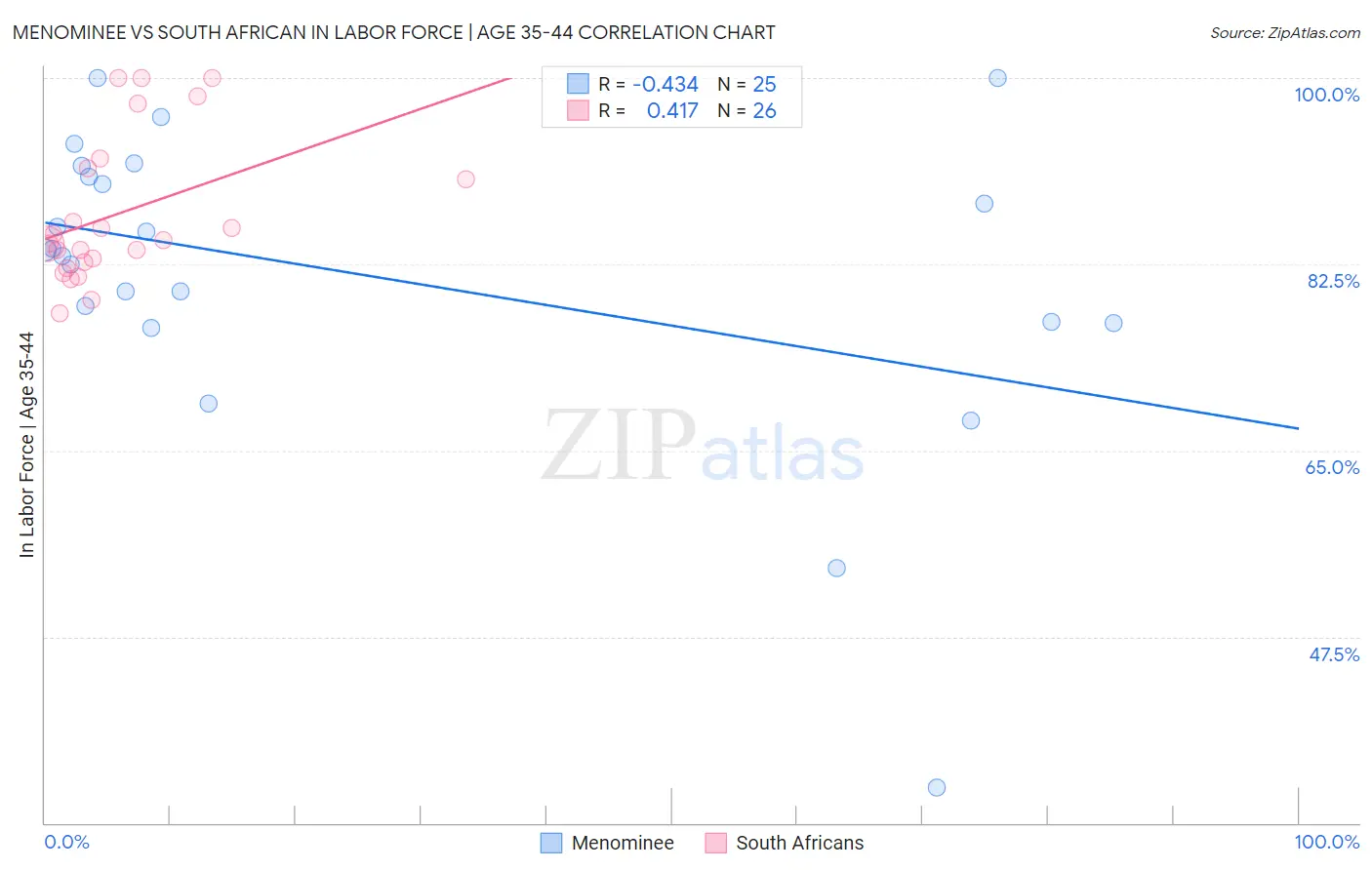 Menominee vs South African In Labor Force | Age 35-44