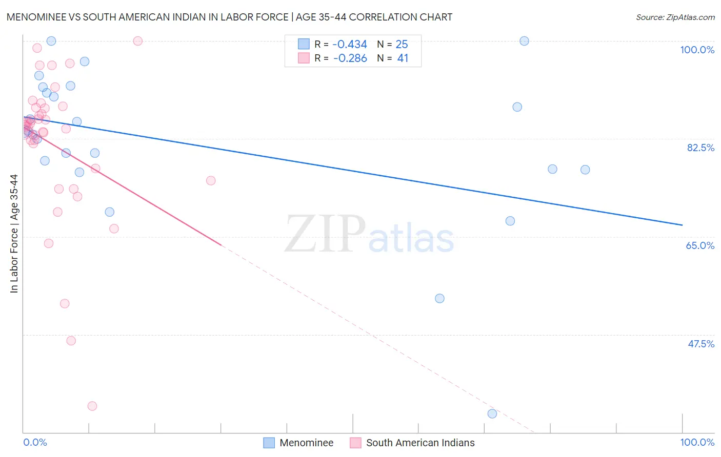 Menominee vs South American Indian In Labor Force | Age 35-44