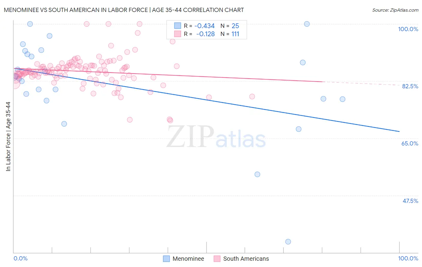 Menominee vs South American In Labor Force | Age 35-44