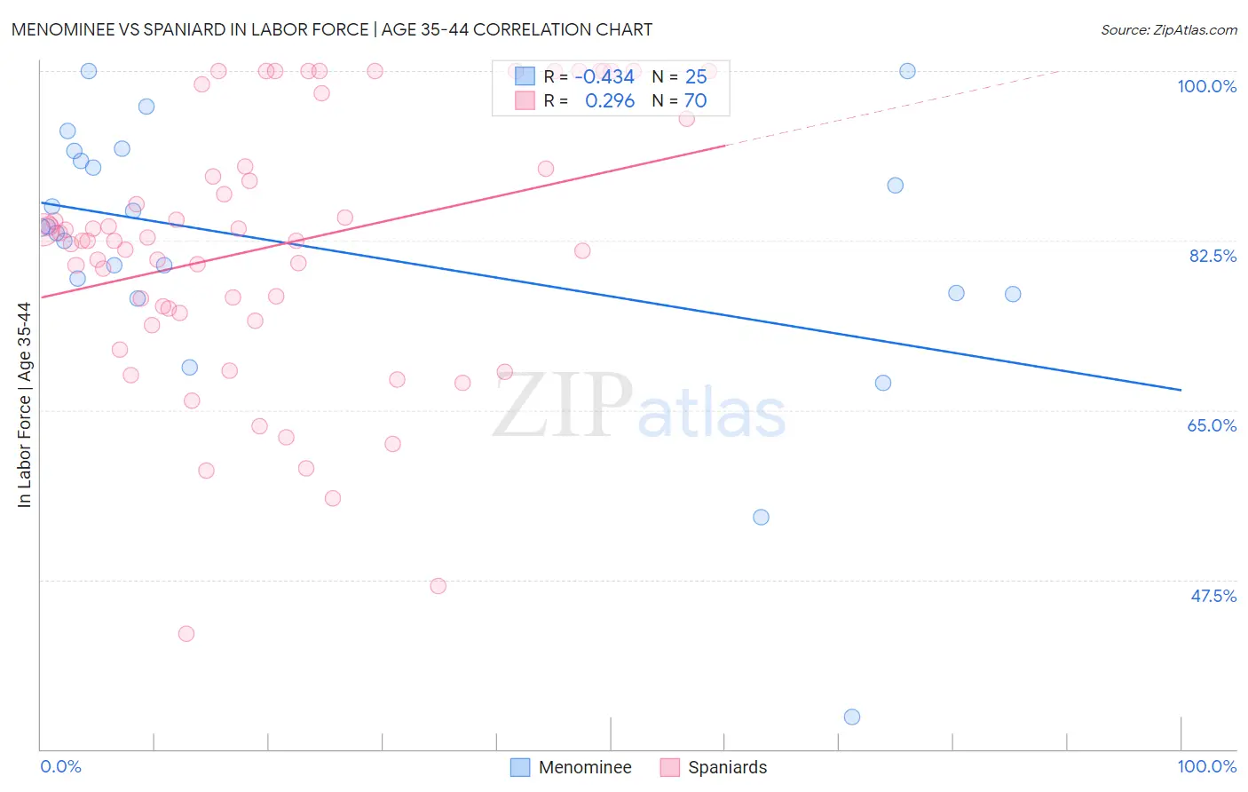 Menominee vs Spaniard In Labor Force | Age 35-44