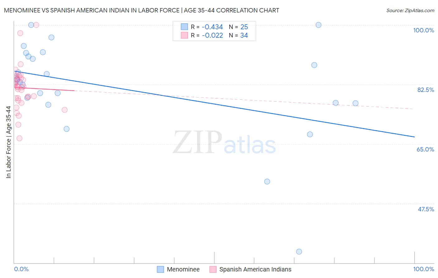 Menominee vs Spanish American Indian In Labor Force | Age 35-44