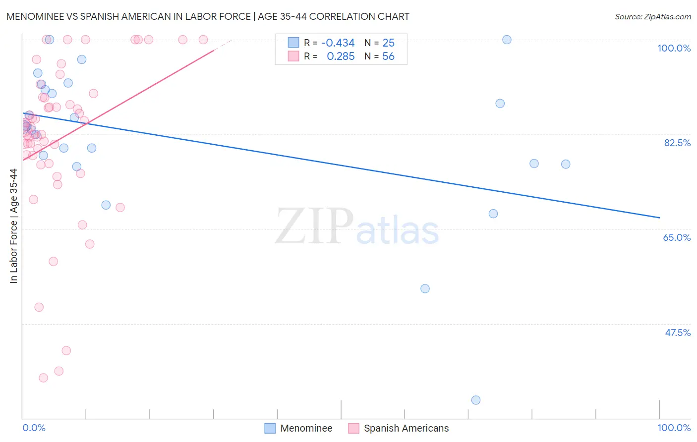 Menominee vs Spanish American In Labor Force | Age 35-44