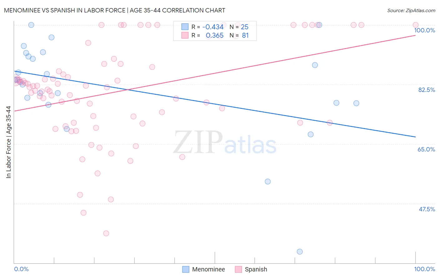 Menominee vs Spanish In Labor Force | Age 35-44