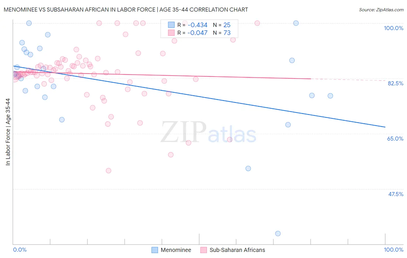 Menominee vs Subsaharan African In Labor Force | Age 35-44