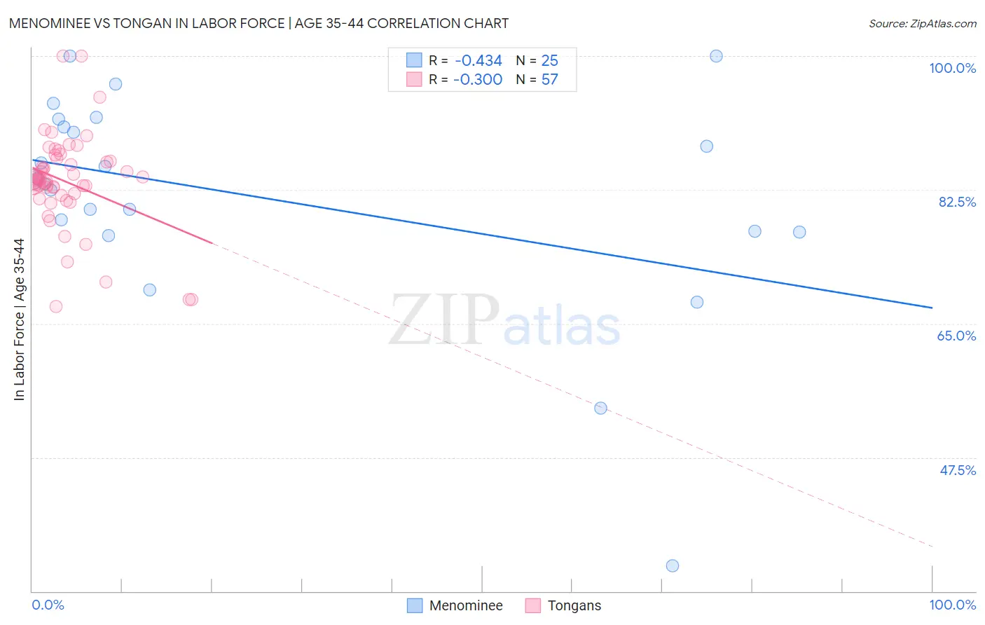 Menominee vs Tongan In Labor Force | Age 35-44