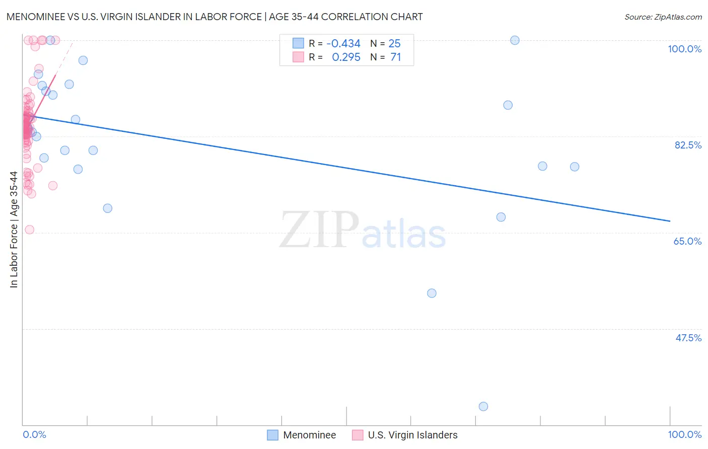 Menominee vs U.S. Virgin Islander In Labor Force | Age 35-44