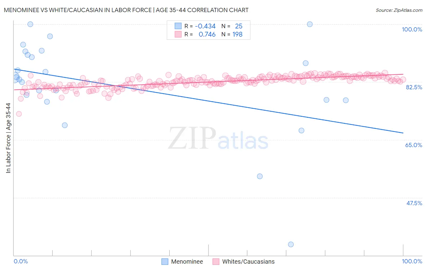 Menominee vs White/Caucasian In Labor Force | Age 35-44