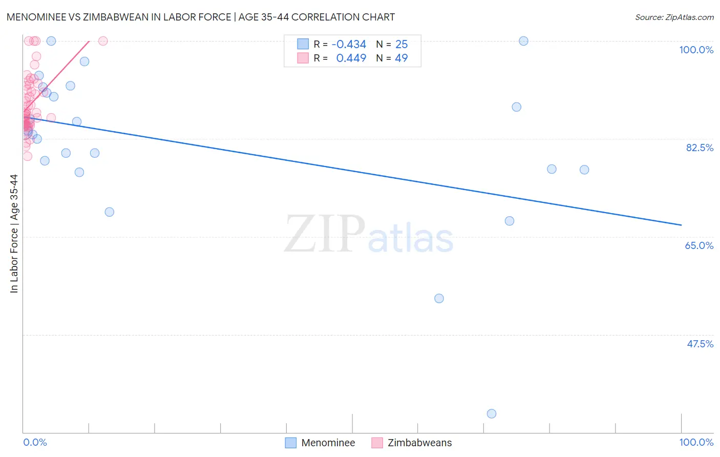 Menominee vs Zimbabwean In Labor Force | Age 35-44
