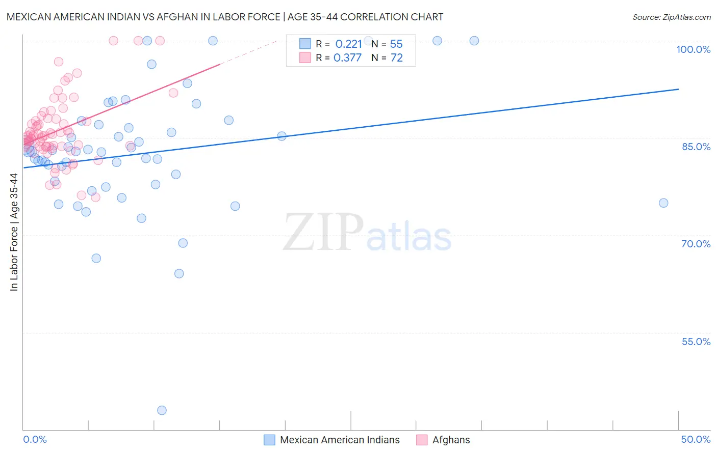 Mexican American Indian vs Afghan In Labor Force | Age 35-44