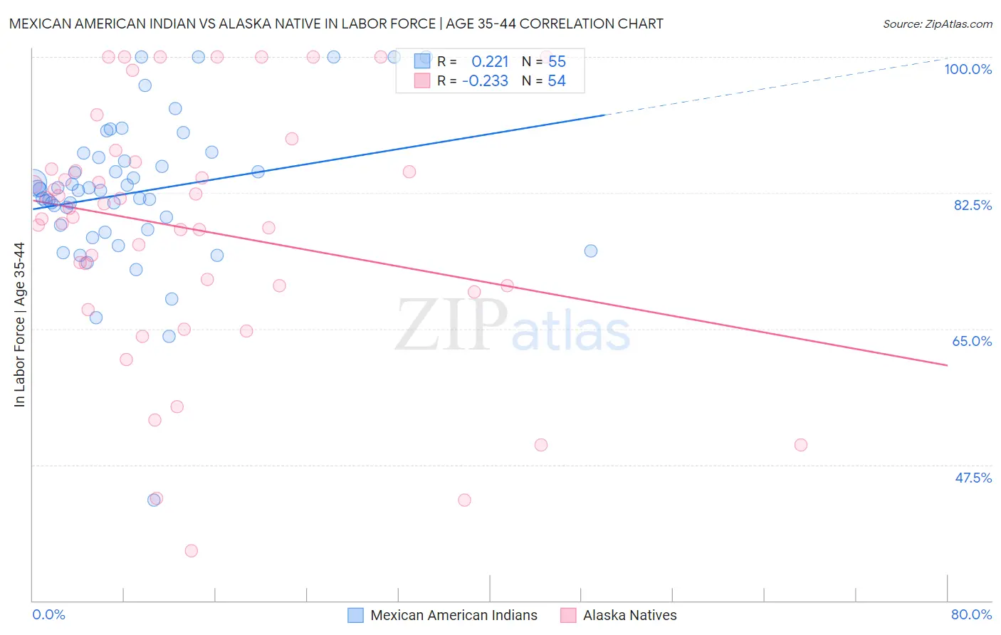 Mexican American Indian vs Alaska Native In Labor Force | Age 35-44