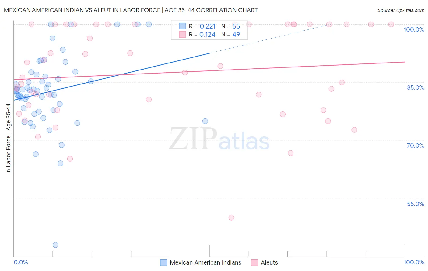 Mexican American Indian vs Aleut In Labor Force | Age 35-44