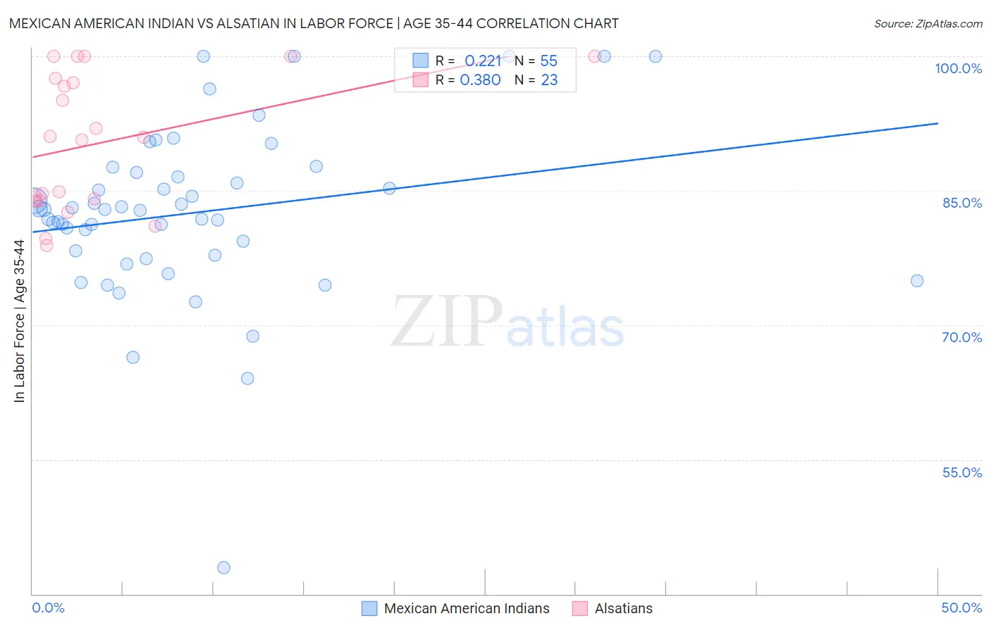 Mexican American Indian vs Alsatian In Labor Force | Age 35-44