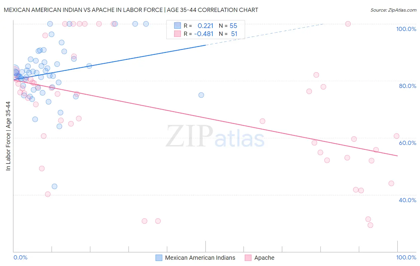 Mexican American Indian vs Apache In Labor Force | Age 35-44