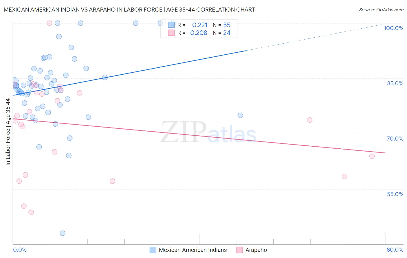 Mexican American Indian vs Arapaho In Labor Force | Age 35-44