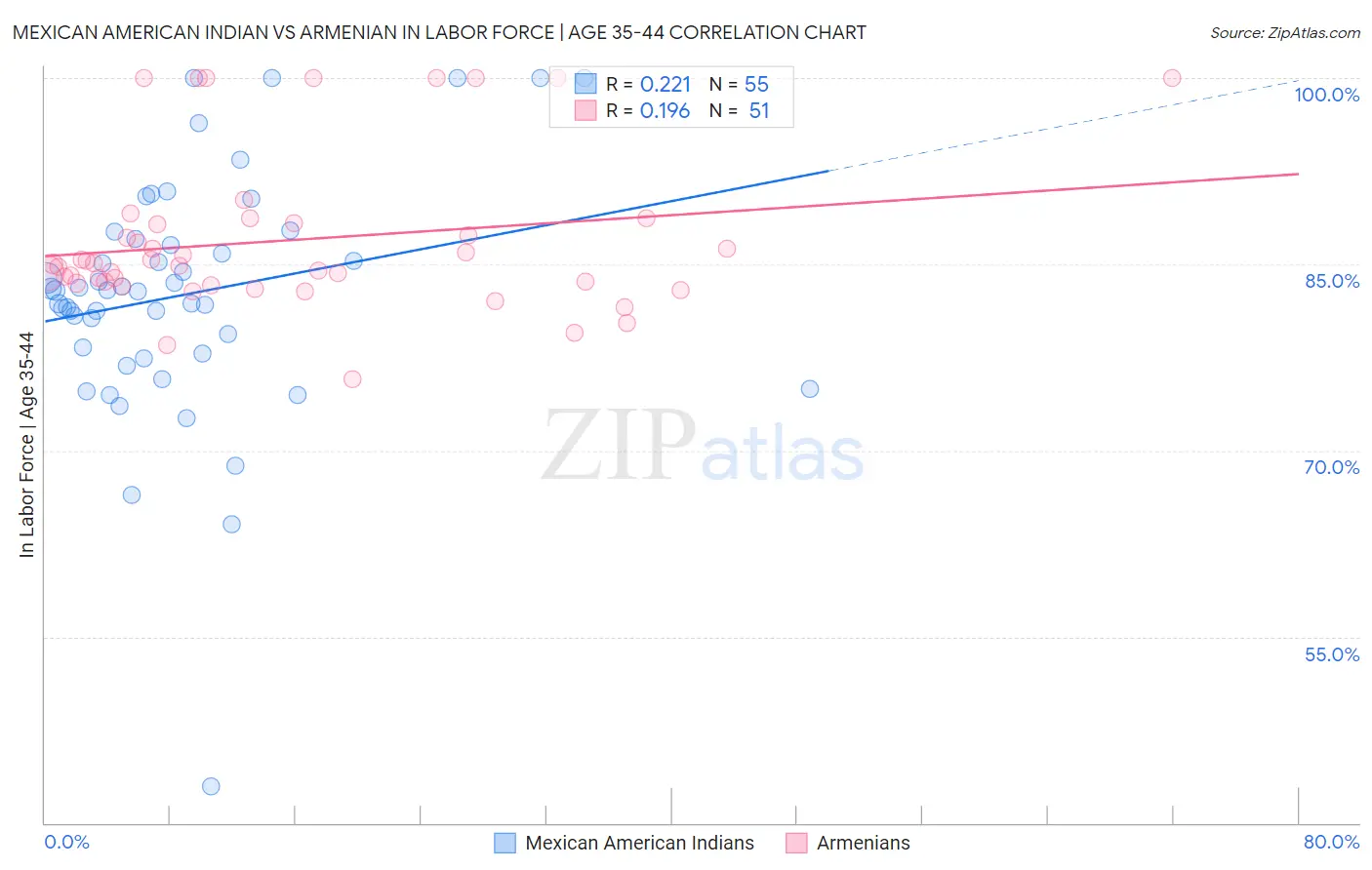 Mexican American Indian vs Armenian In Labor Force | Age 35-44
